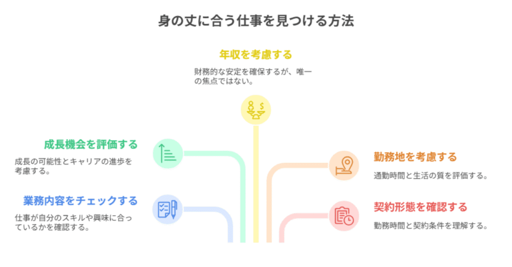 身の丈に合う仕事の見つけ方 図解
