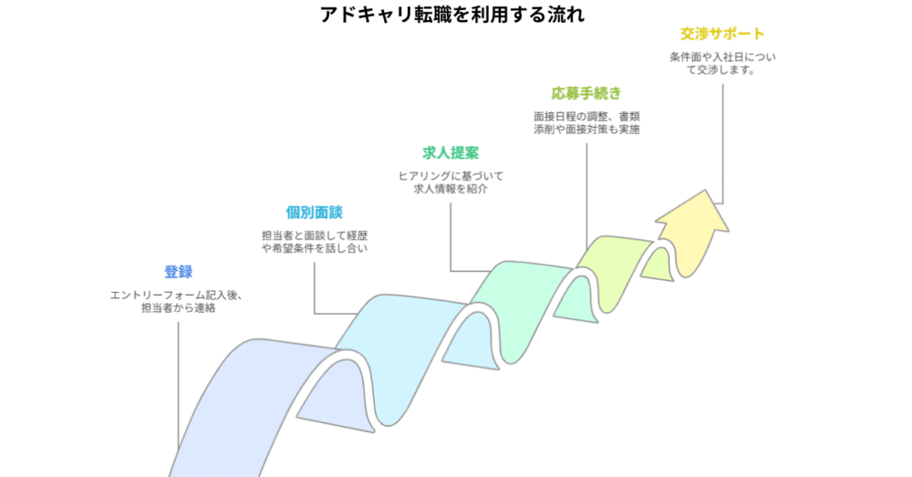 アドキャリ転職 利用する流れ
