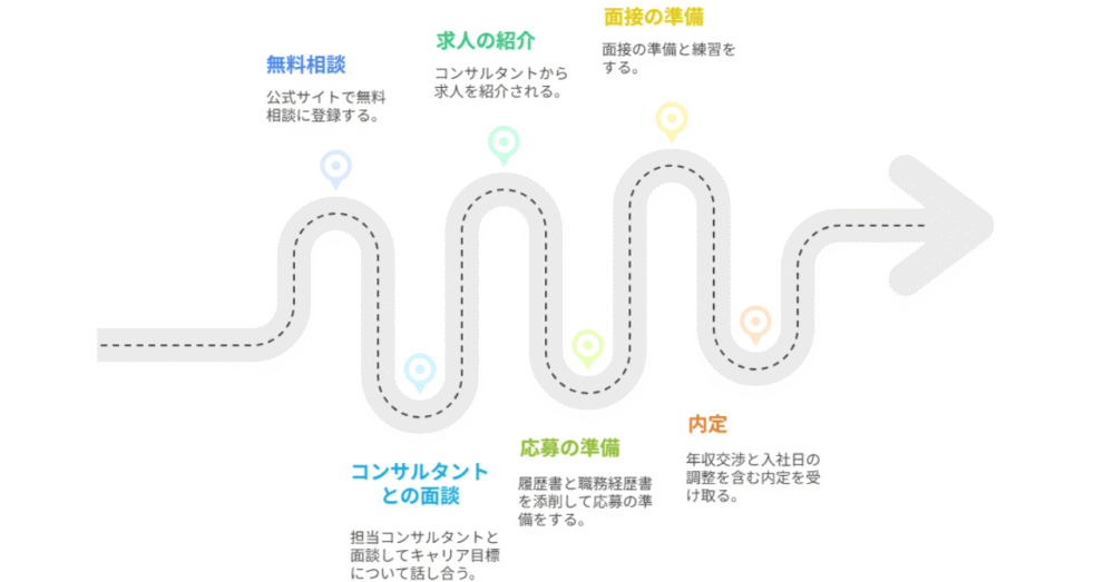 プロの転職 利用の流れ図解