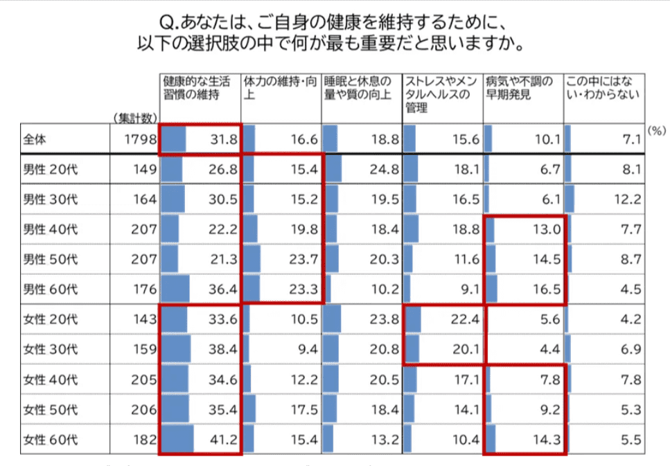 健康意識調査の結果