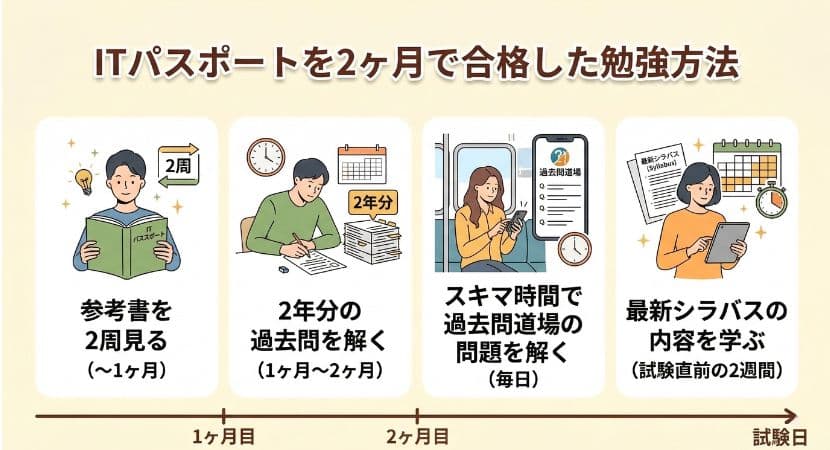 ITパスポートを2ヶ月で合格した勉強方法